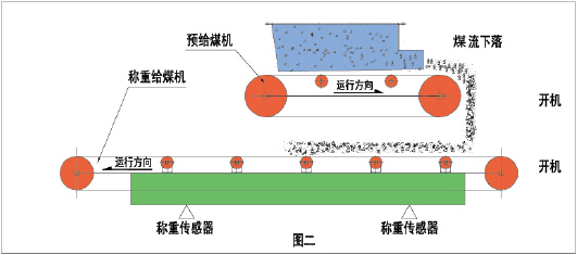 上给式称重给煤机