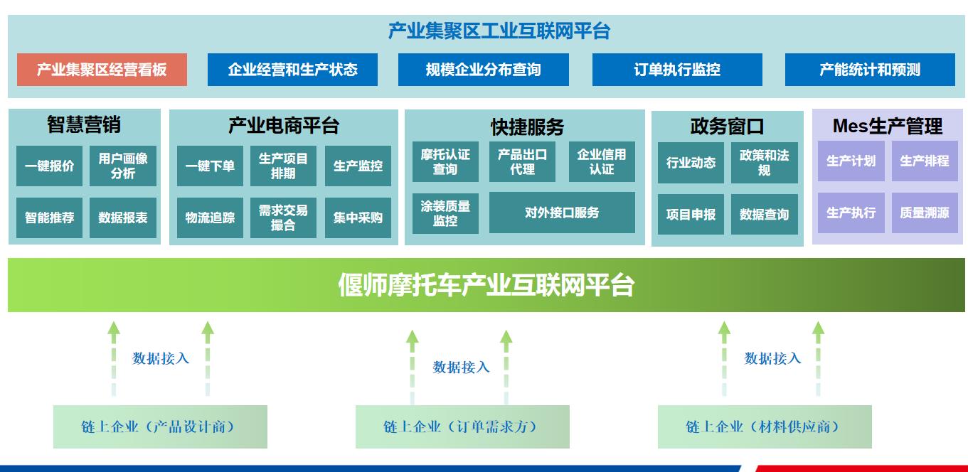 产业聚集区工业互联网平台