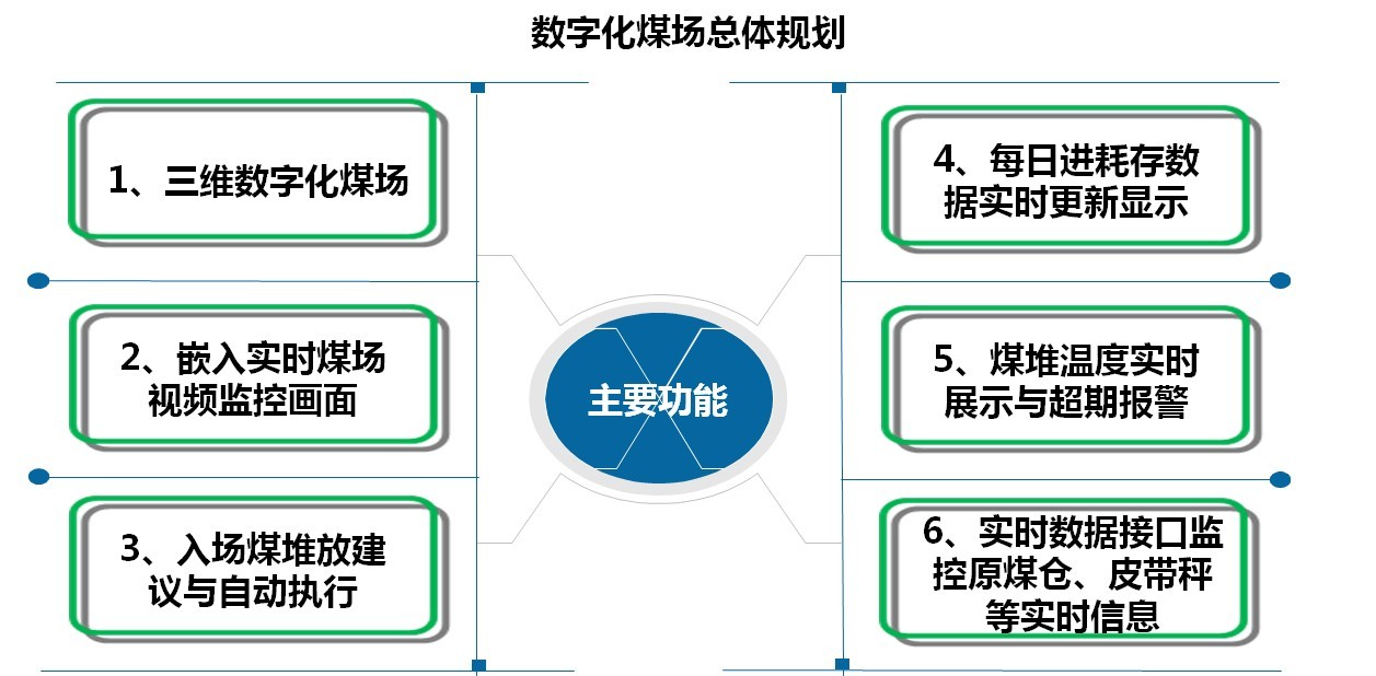 赛摩博晟新一代数字化煤场管理平台研制成功