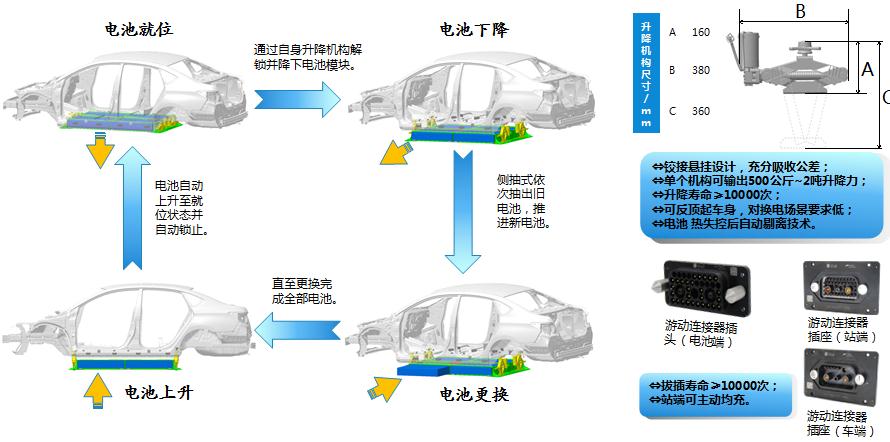 分箱换电站